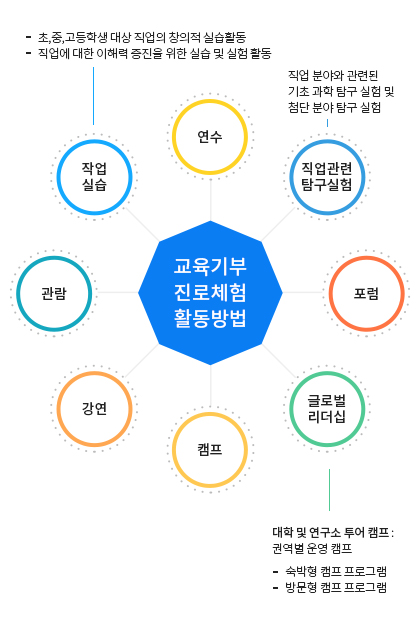교육기부 진로체험 활동방법 : 연수, 직업관련탐구실험(직업 분야와 관련된 기초 과학 탐구 실험 및 첨단 분야 탐구 실험), 포럼, 글로발리더쉽(대학 및 연구소 투어 캠프 : 권역별 운영 캠프. 숙박형 캠프 프로그램, 방문형 캠프 프로그램), 캠프, 강연, 관람, 작업실습(초,중,고등학생 대상 직업의 창의적 실습활동. 직업에 대한 이해력 증진을 위한 실습 및 실험 활동)
