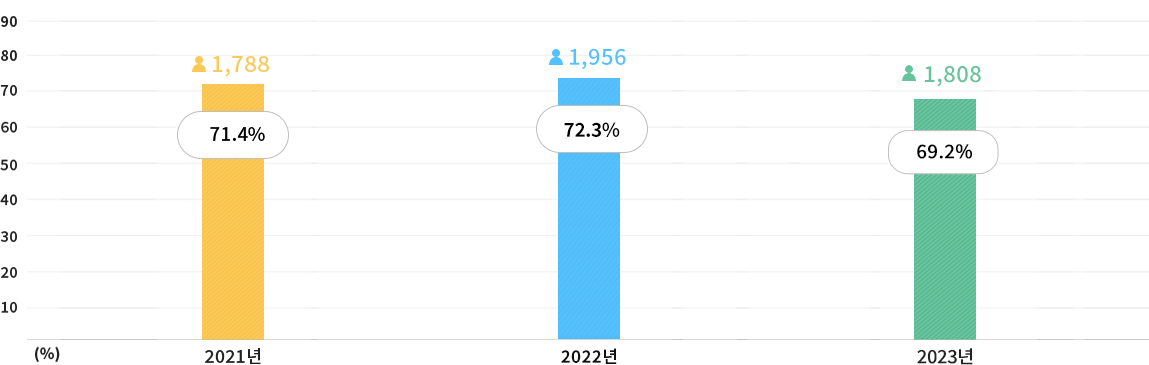 2020년 1,893명(67.2%), 2021년 1,788명(71.4%), 2022년 1,956명(72.3%)